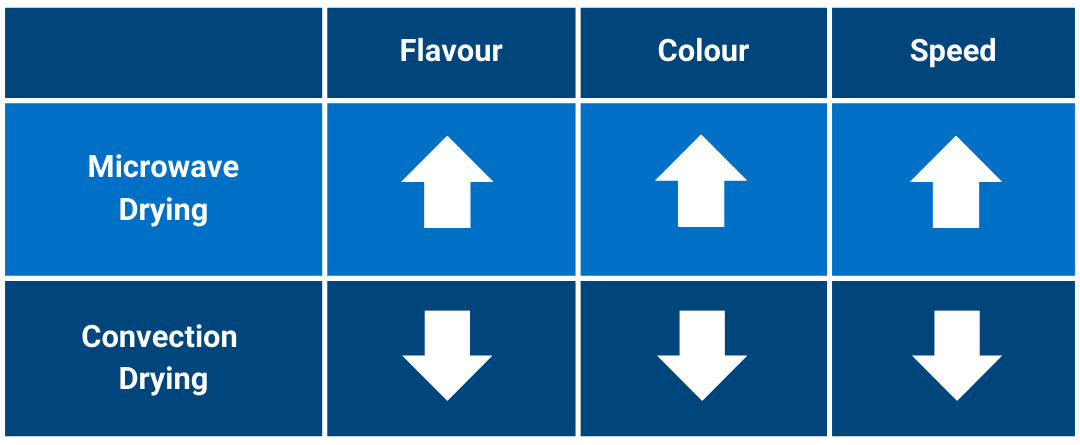 Comparing convection and microwave drying speed, and end-product flavour and colour.