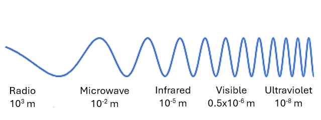 Electromagnetic spectrum illustrating wavelength comparisons between drying techniques like IR, microwave, RF, visible light, and ultraviolet.